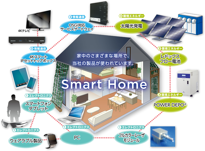 家の中のさまざまな場所で、当社の製品が使われています。 Smart Home
