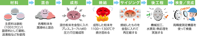 焼結部品の製造プロセス