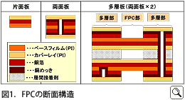 図1．FPCの断面構造