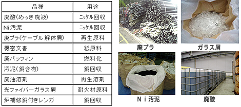 主な有価物化品