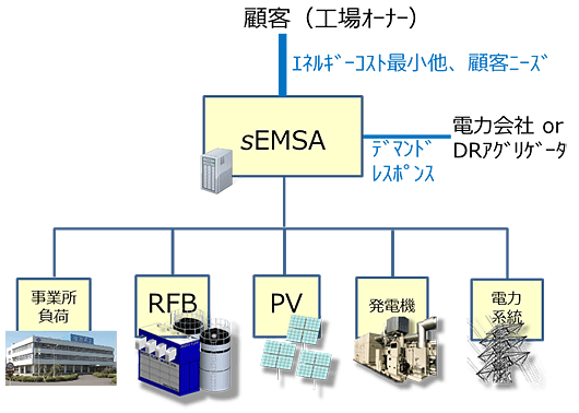 <em>s</em>EMSAによるエネルギー運用