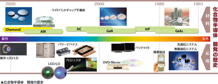 化合物半導体 開発の歴史