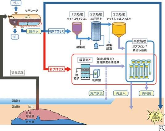 油田随伴水処理システム