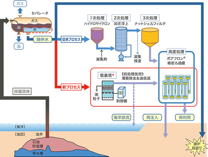 油田随伴水処理システム